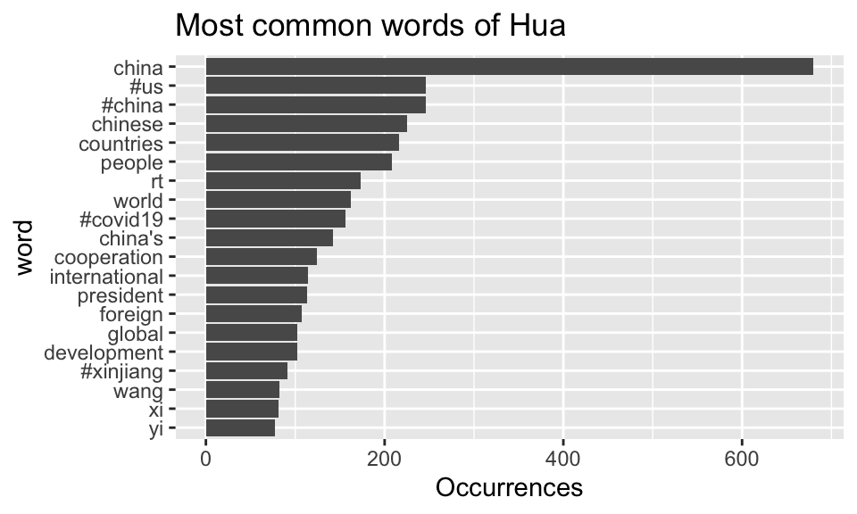 Word Clout Chart R Programing R Coding